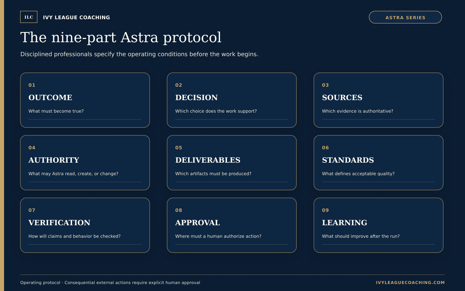 Nine-part Astra protocol covering outcome, decision, sources, authority, deliverables, standards, verification, approval, and learning.